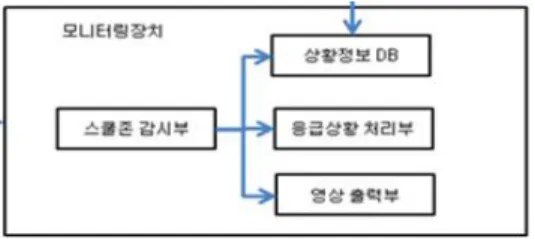 그림 1은 안전관리 지역을 스쿨존으로 가정하여 상황정보에 대한  모니터링  시스템  설계에  대해  나타내고  있다.