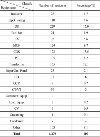 Table 1. Number of electrical fire for electrical equipments (2014) Classify