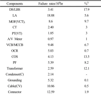 Table 2. Components, failure rates and percent of the electric  power installation