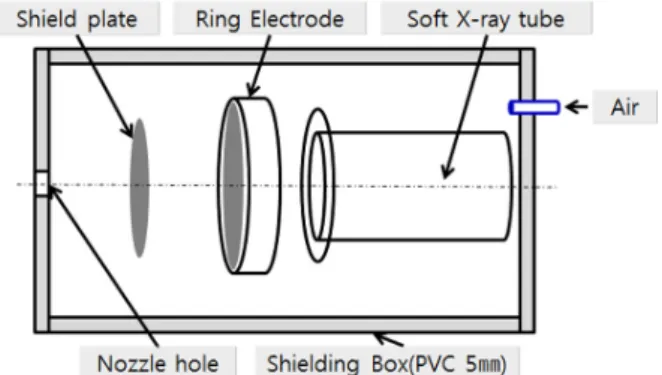 Fig. 1. Outline diagram of soft x-ray ionizer with controlled ion  and radiation free structure.