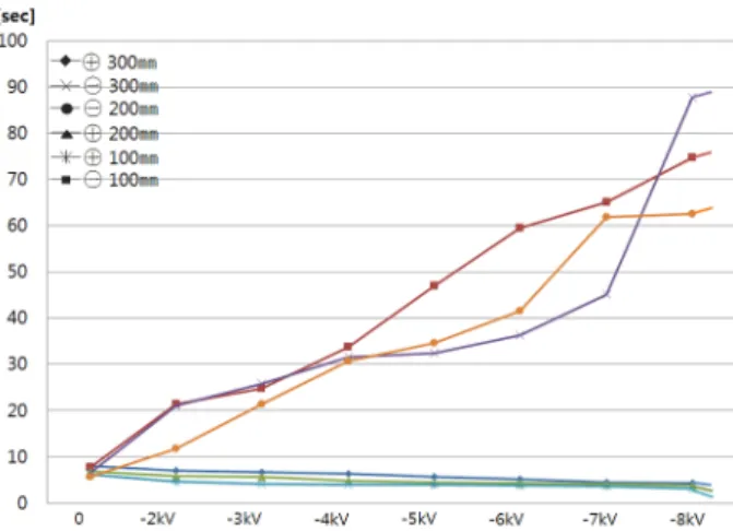 Fig. 3. Charge decay time as a function of applied minus  voltage  to  the  ring  electrode  at  100  ㎜,  200  ㎜,  300㎜