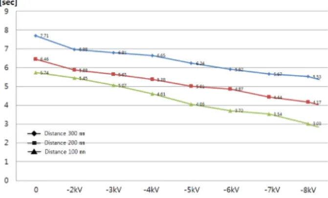 Table 2. The comparison table of charge decay time in case  of applied －kV voltage to the ring electrode 
