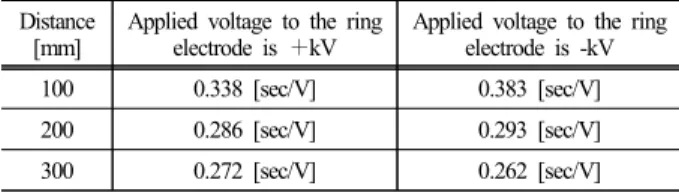 Table 4. Charge decay time as a function of applied voltage to  the ring electrode