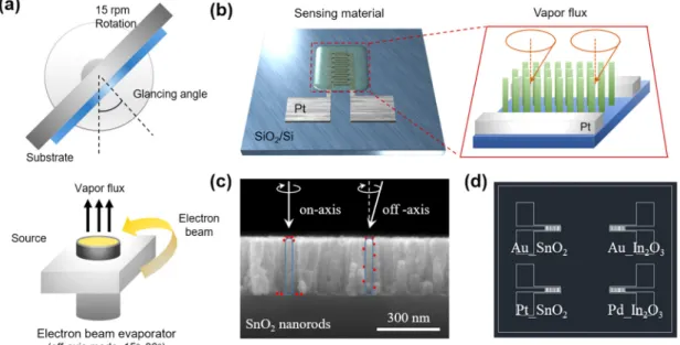 Fig. 1. Schematic of (a) the fabrication procedures using GAD method via electron beam evaporation, (b) Nanorods deposited on Pt inter- inter-digitated electrode (IDE), and (c) catalyst decorated on nanorods using off-axis mode, (d) overall array gas senso