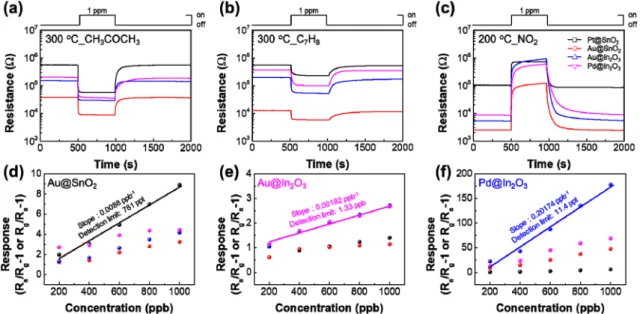 Fig. 3. (a–c) Real time response to 1 ppm CH 3 COCH 3 , C 7 H 8  and NO 2 . (d–f) Sensor response as a function of gas concentration and theoretical detection of limits at 300 o C or 200 o C in dry atmosphere.