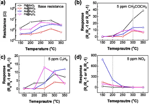 Fig. 4. Base resistance transients and response plot of SnO 2  nanorod and In 2 O 3  nanorod to 5 ppm CH 3 COCH 3 , C 7 H 8  and NO 2  as a function of operating temperature from 150-350 o C in 40% relative humidity condition.