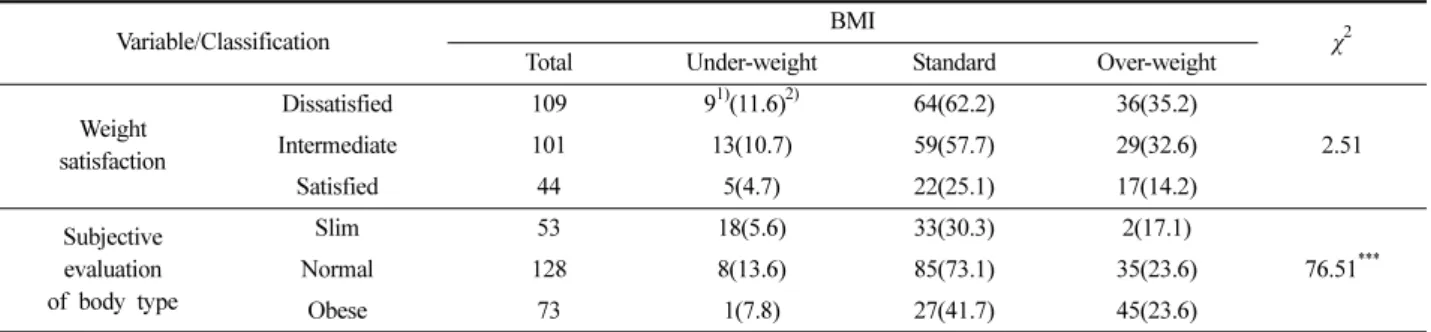 Table 4. Descriptive statistics of BMI, body dissatisfaction, self-esteem, sociocultural attitudes toward appearance, and diet awareness