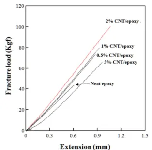 Fig. 6. Contact tension test of CNT nanocomposites with differ- differ-ent CNT concdiffer-entrations 