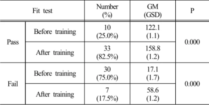 Fig. 1. Results of fit tests for cup type respirator before and  after donning training