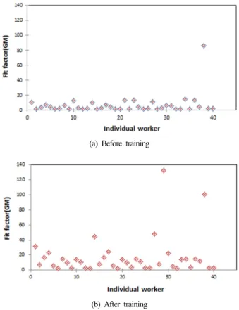 Fig. 3. Geometric means of fit factors of different ages for cup  type respirators before and after donning training.