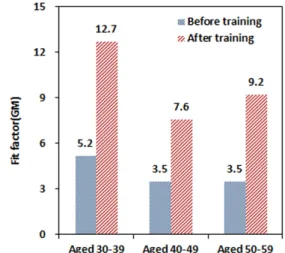 Table 3. Results of fit tests for foldable type respirator before  and after donning training