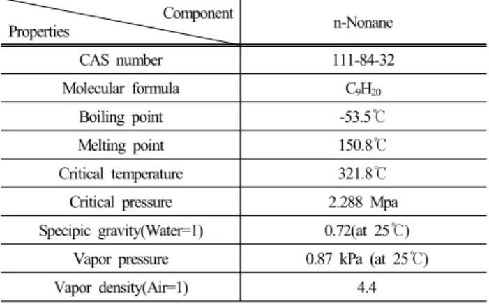 Table 1. Physical properties of n-nonane Component Properties n-Nonane CAS number 111-84-32 Molecular formula C 9 H 20 Boiling point -53.5 ℃ Melting point 150.8 ℃ Critical temperature 321.8 ℃