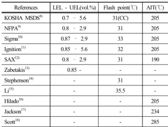 Table 2. Comparison of explosion limit, flash point and AIT of  n-nonane by several references 