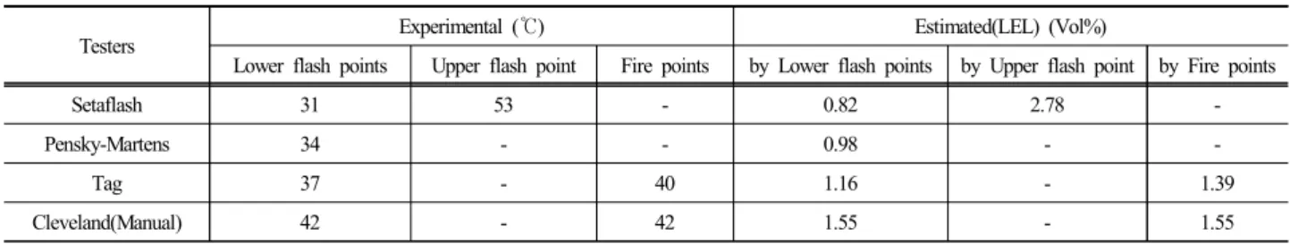 Table 4. Comparison of calculated explosion limits by experimental flash points and fire point for n-nonane