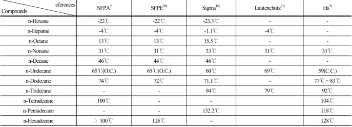 Fig. 1. A comparison between NFPA and experimental lower  flash points for n-alkanes. 