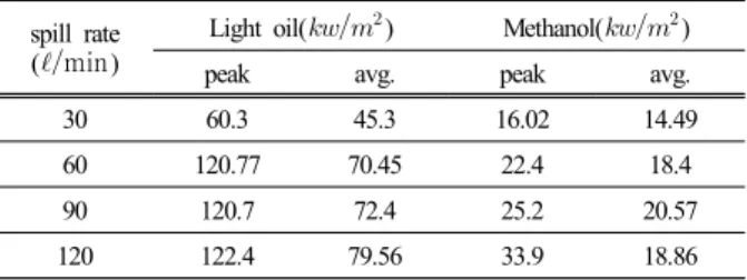 Table 1. Peak and average radiant heat flux at 3m far of light  oil and methanol for spill rate