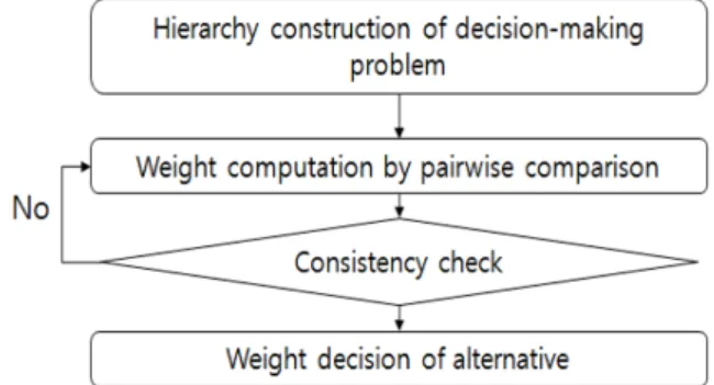 Fig. 1. Procedure of AHP analysis.
