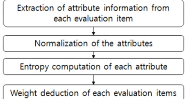 Table 1. Evaluation factors of damage condition