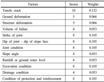 Fig. 3. Hierarchy structure of the evaluation factors for joint  rock slope.