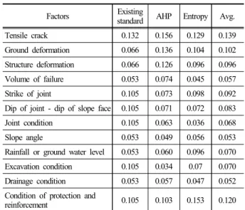 Table 5. Results used in entropy analysis Factors Weights Tensile crack 0.129 Ground deformation 0.104 Structure deformation 0.096 Volume of failure 0.045 Strike of joint 0.098