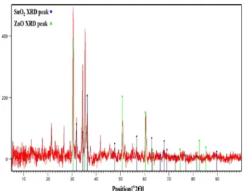 Fig. 7. The XRD peak spectrum of ZnO nano structures on ITO sub- sub-strate.