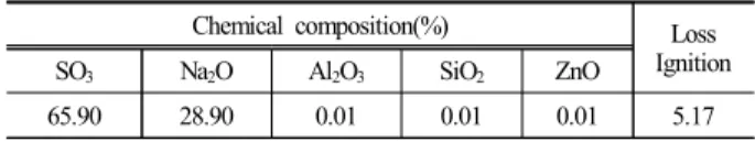 Table 4. Chemical composition of water soluble sulfur 12) Chemical composition(%) Loss
