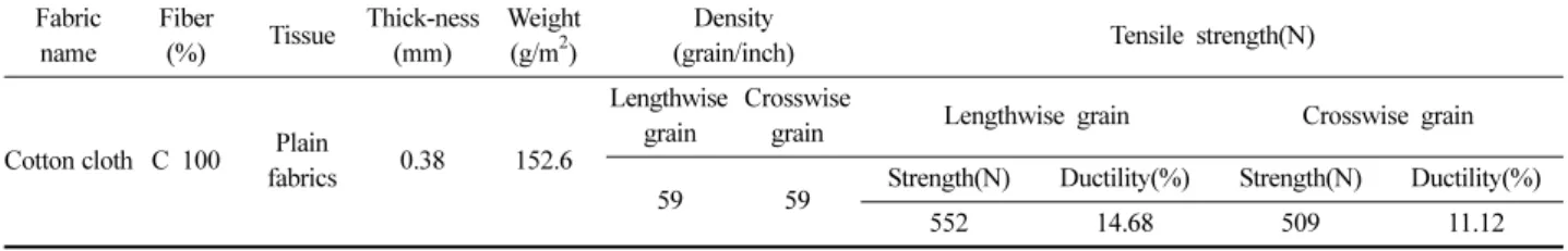 Table 1. Material quality of the experimenting jacket Fabric  name Fiber(%) Tissue Thick-ness(mm) Weight(g/m2) Density
