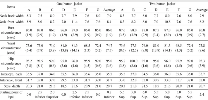 Table 5. Pattern measurements according to the number of button  (unit : cm)