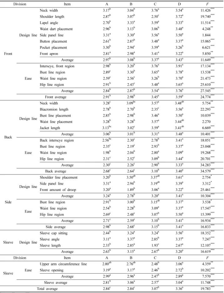 Table 7. Appearance evaluation Division Item A B C D F Front Design line Neck width 3.17 b 3.04 b 3.76 a 3.54 a 11.426 ***Shoulder length2.87b3.07b2.50c3.72a19.740***Lapel angle2.70b3.33a3.59a3.33a11.514***