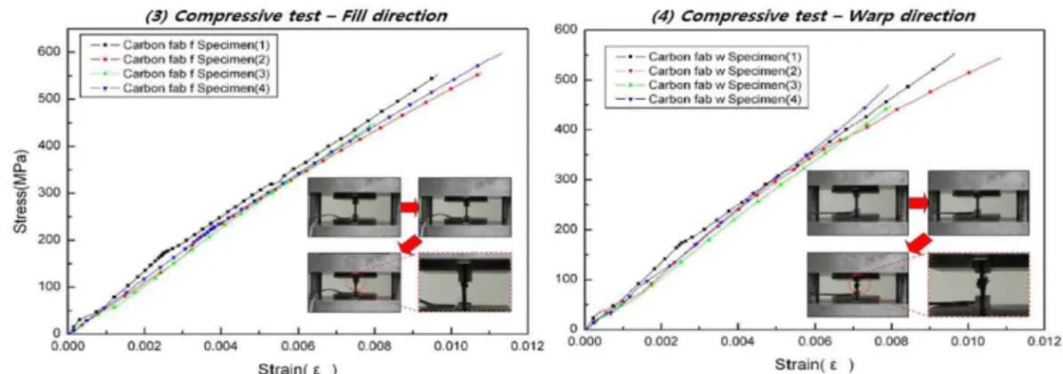 Fig. 10. S-S curve of compressive test (fill (left), warp (right) direction) 