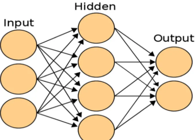 Fig. 1은 인공 신경망(Artificial Neural Network, 이하 ANN) 을 보여주고 있다. 앞에서 기계학습은 입력 데이터가 들어왔을 때 입력 데이터의 실제 목표 값과 출력 데이터 간의 오차 범위 를 최소화할 수 있도록 가중치 데이터 최적의 값을 구하는 것 이 궁극적인 목표라고 하였다