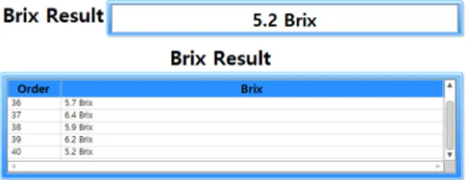 Fig. 9. Brix(sugar content) results measured for new cherry tomato