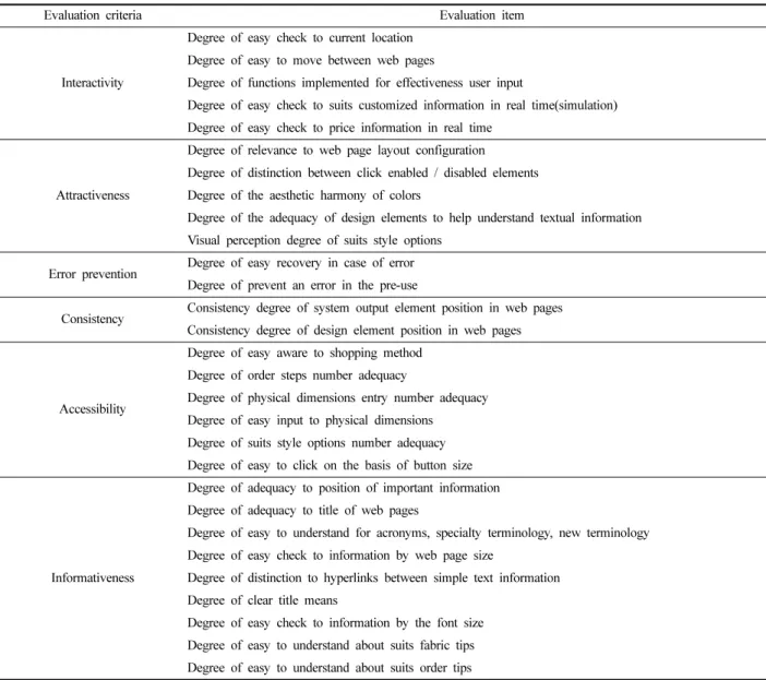 Table 3. Result of heuristic test                                             Sites  Evaluation criteria T S M Interactivity 5.96 6.04 4.80 Attractiveness 5.96 5.72 4.80 Error prevention 5.40 5.43 5.10 Consistency 6.00 5.95 5.95 Accessibility 5.80 6.07 4.9