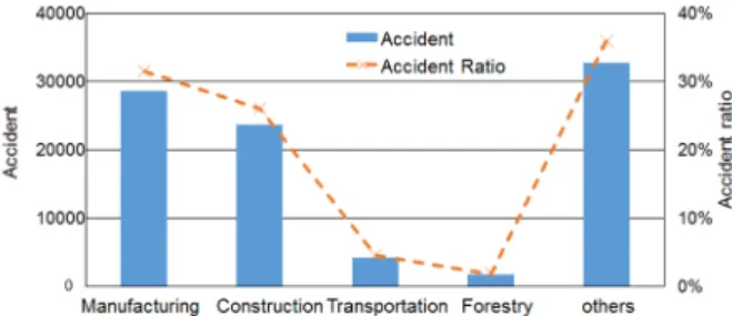 Fig. 1. Industrial accident in various business, 2014.