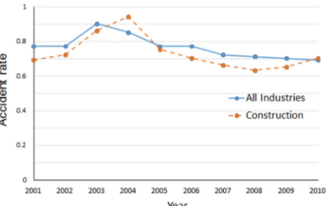 Fig. 3. Korea's accident state of overall industry and construction  industry recent 10 years.