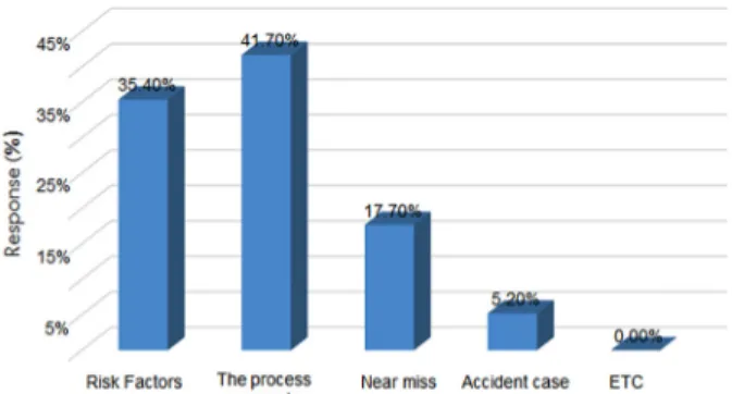 Fig. 8. Question whether workers' attendance is necessary for  risk assessment.