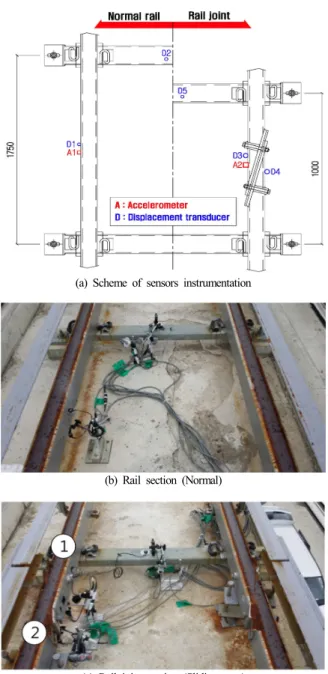 Fig. 6. Photographs of field test site and instrumentation.