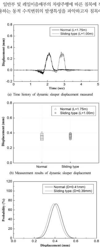 Fig. 9. Measured vertical acceleration of rail.
