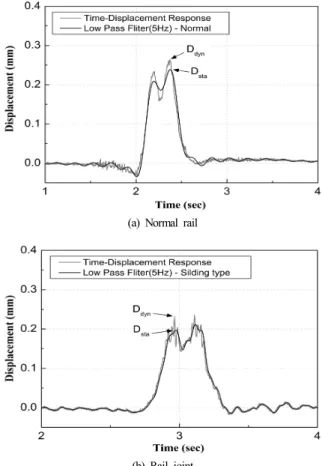Table 1. Result of excitation frequency
