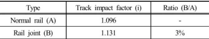Table  2.  Comparisons  of  measured  track  impact  factor  between normal rail and rail joint
