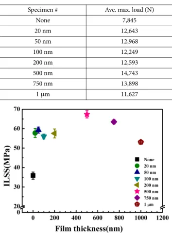 Fig. 3. Interlaminar shear strength of the composites with and without Ni interleaves 
