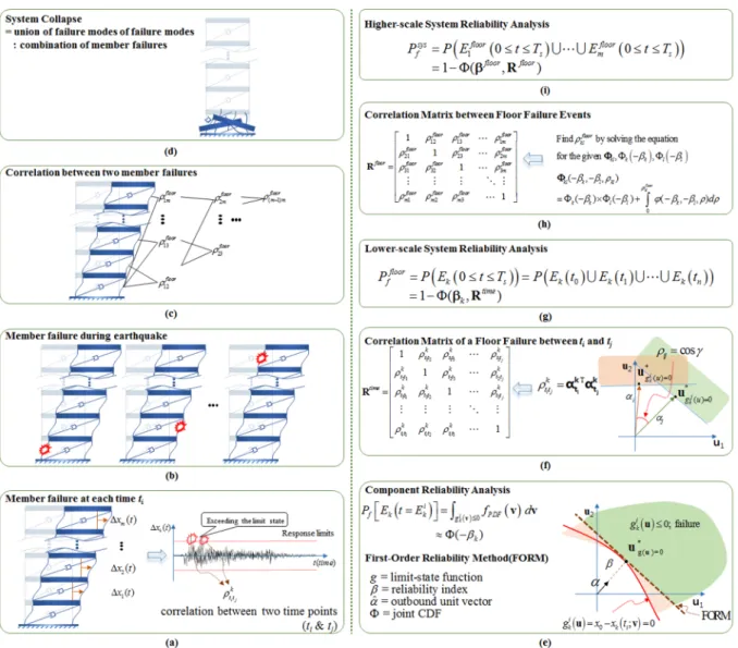 Fig. 1. Conceptual diagram and flowchart of multi-scale system reliability analysis.