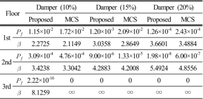 Table 1. Reliability analysis results of each column member  with respect to 3 damper capacities