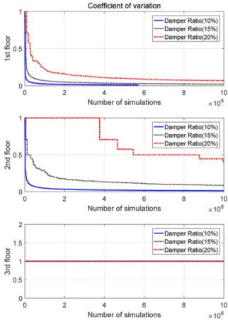 Fig. 2. MCS Convergence of floor failure probability.