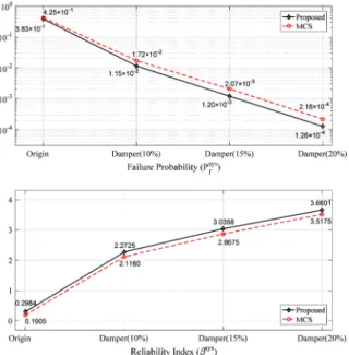 Fig. 3에서 확인할 수 있듯이 원 구조물에서 감쇠용 량이 10%~20%로 증가하면서 시스템 전체의 파괴확률 은  각각  3.83×10 -1 , 1.15×10 -2 , 1.20×10 -3 , 1.26×10 -4 으로  줄어들고  있으며,  시스템  전체  신뢰도  지수는  0.2984,  2.2725, 3.0358, 3.6601로 증가하는 결과를 보여주고 있 다