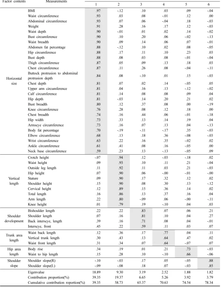 Table 3. Results of the factor analysis    (N=842)