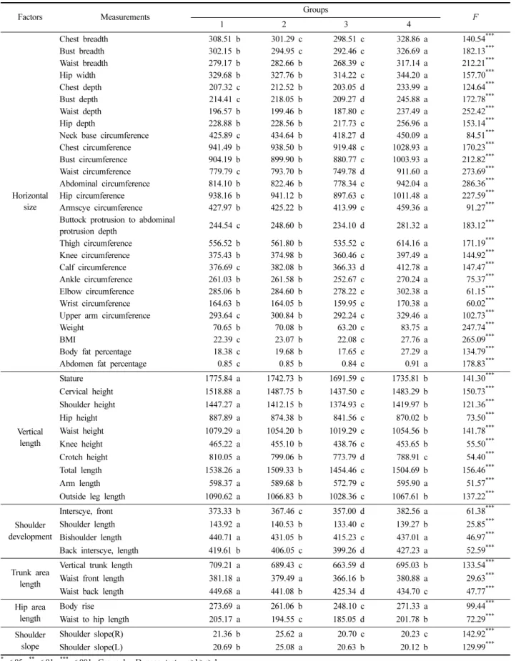 Table 5. Comparison of upper body type characteristics by body types (unit: mm, kg, °)