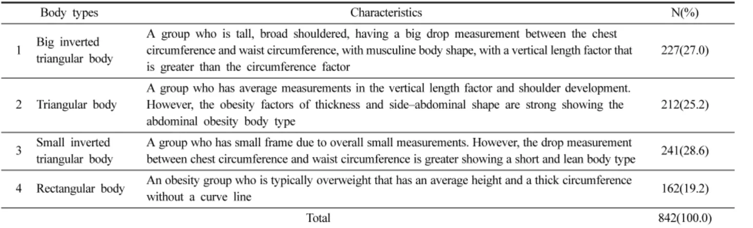 Table 6. Body type classification and characteristics 
