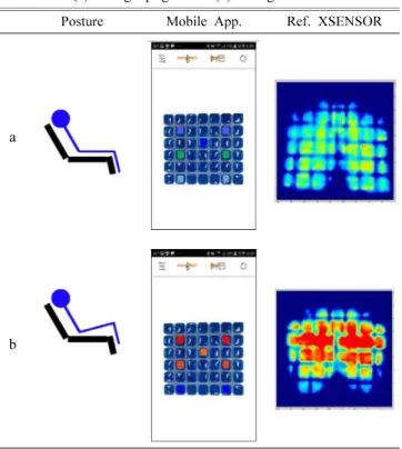 Table 1. Pressure visualization when a participant takes the posture of (a) sitting upright and (b) sitting with lifted knees.