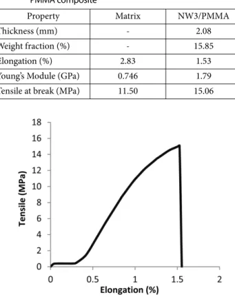 Table 7. Tensile properties of Epoxy matrix composites with vari- vari-ous reinforcement[29]
